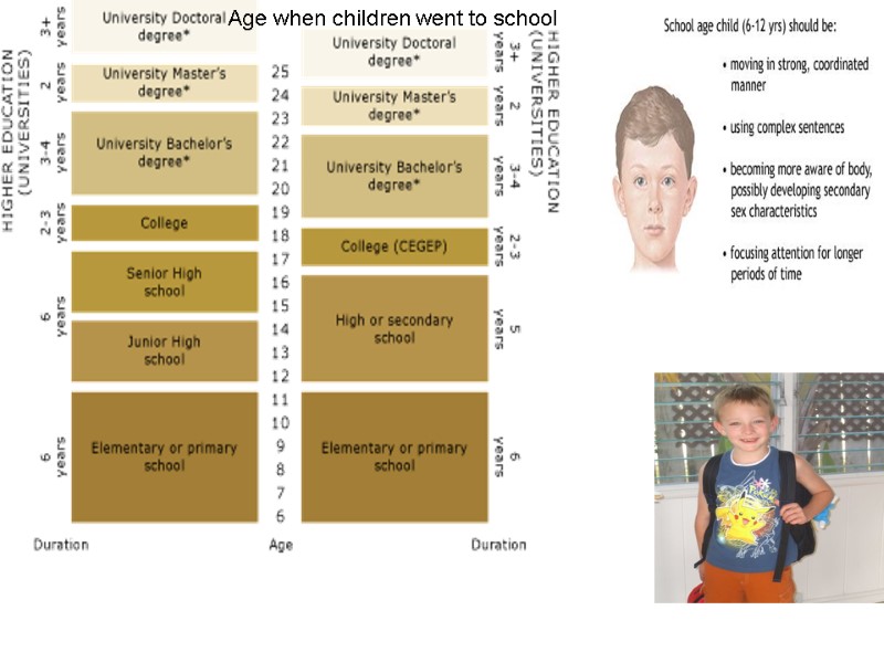 Age when children went to school